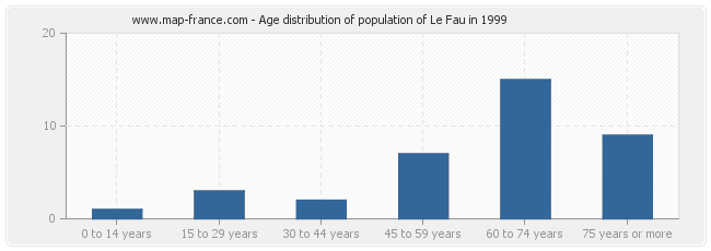 Age distribution of population of Le Fau in 1999